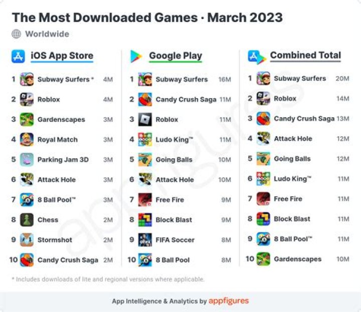 Fortnite was the 6th most popular pc game in january 2018, what position did it reach in may 2018?