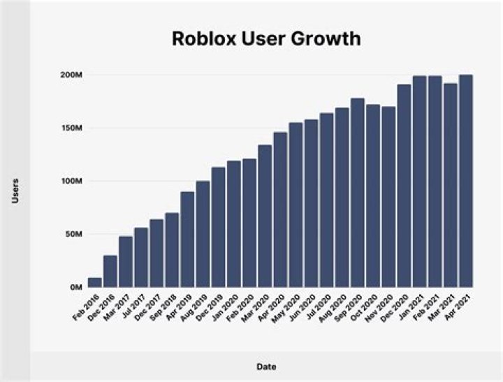 How many accounts are on roblox 2021