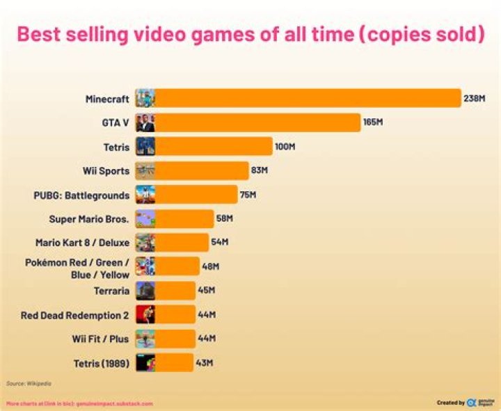 How many copies has fortnite sold