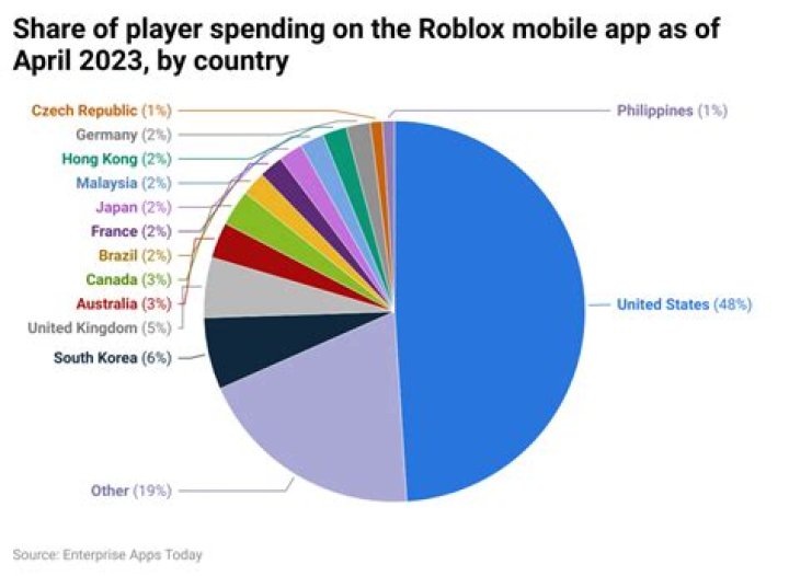 How many downloads does roblox have 2021