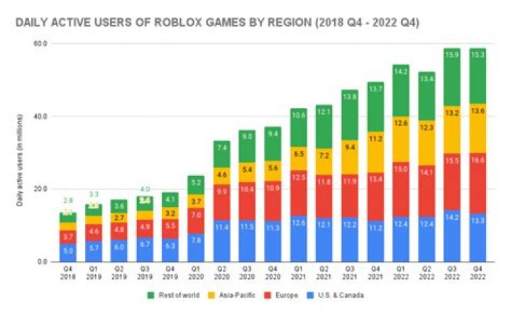 How many kids play roblox