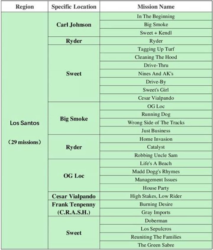 How many missions are in gta san andreas