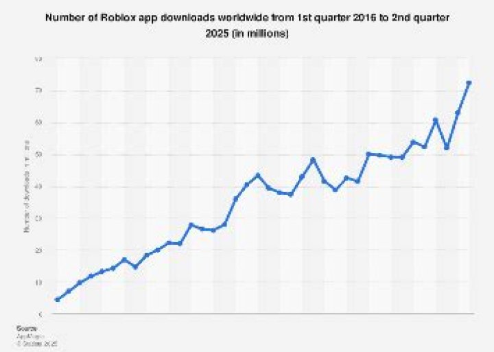 How many people downloaded roblox