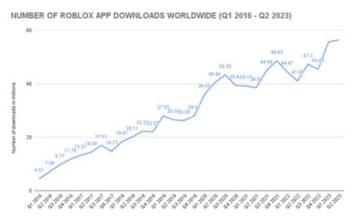 How many people have downloaded roblox