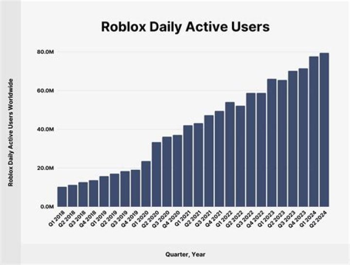 How many people have roblox