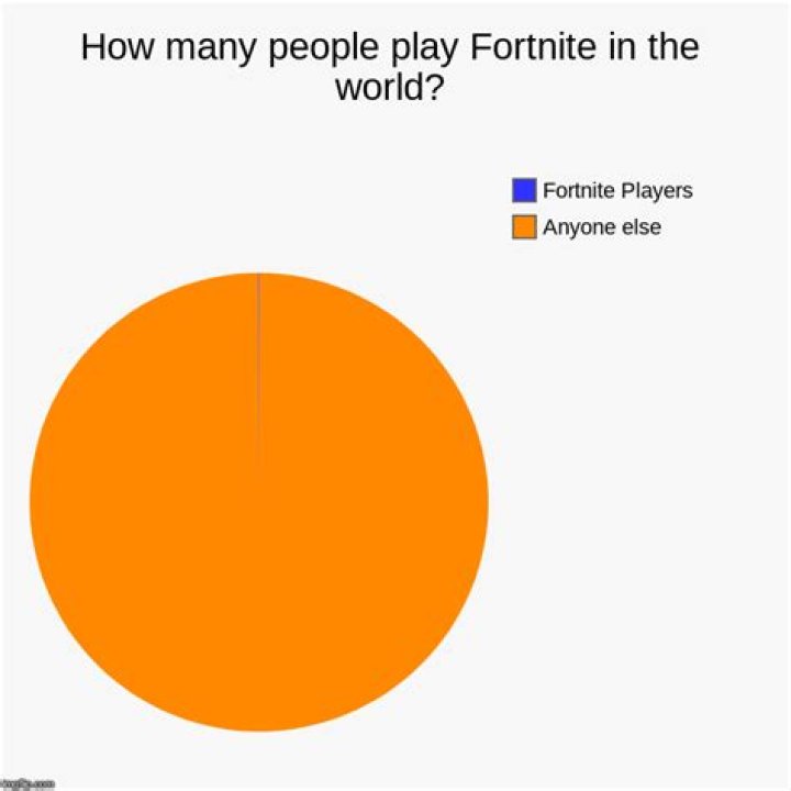 How many people play fortnite in the world