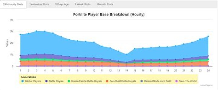 How many people play fortnite now