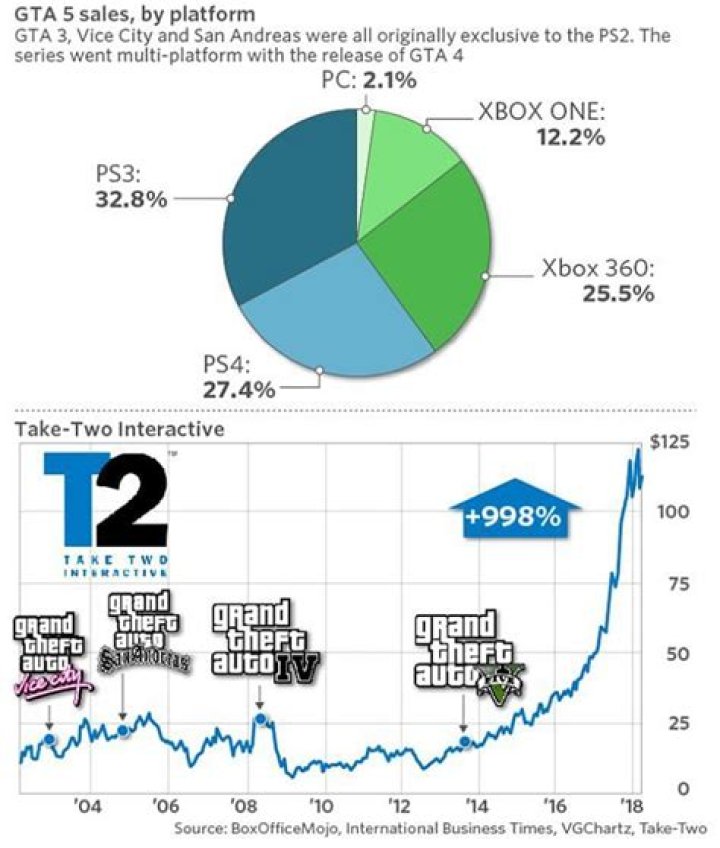 How many people play gta