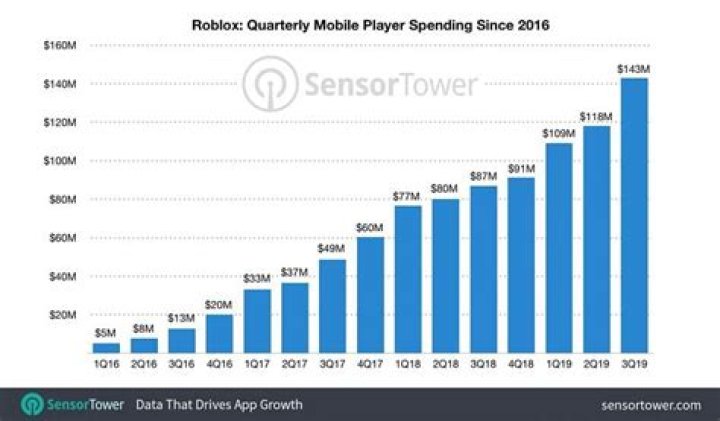 How many people play roblox 2020