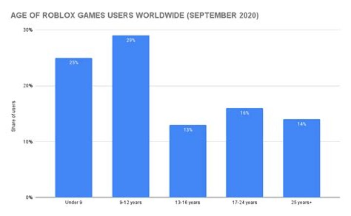 How many people play roblox a month