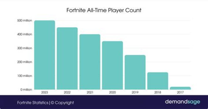 How many players are on fortnite