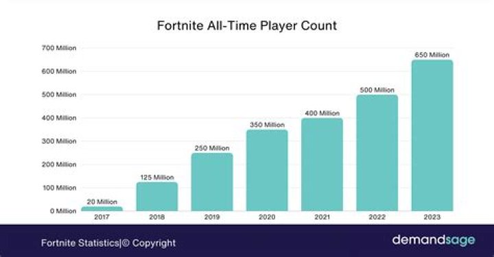 How many players are playing fortnite right now
