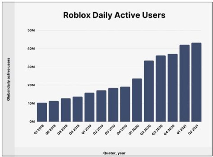 How many ppl play roblox