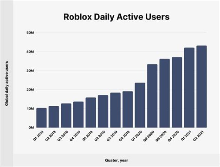 How many roblox accounts are there 2021