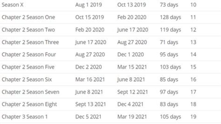 How many seasons are there in fortnite