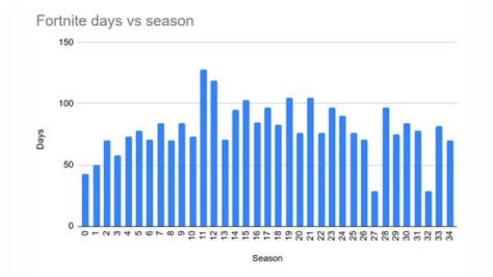 How many seasons were in fortnite chapter 2