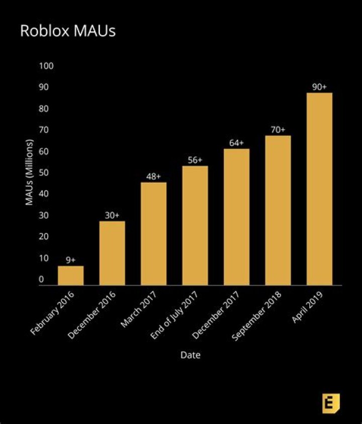 How much data does roblox use