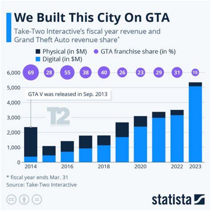 How much does gta 5 make a year