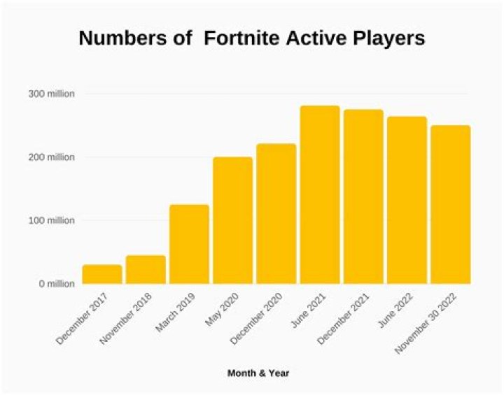 How much downloads does fortnite have