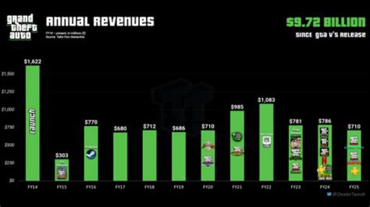How much has gta made