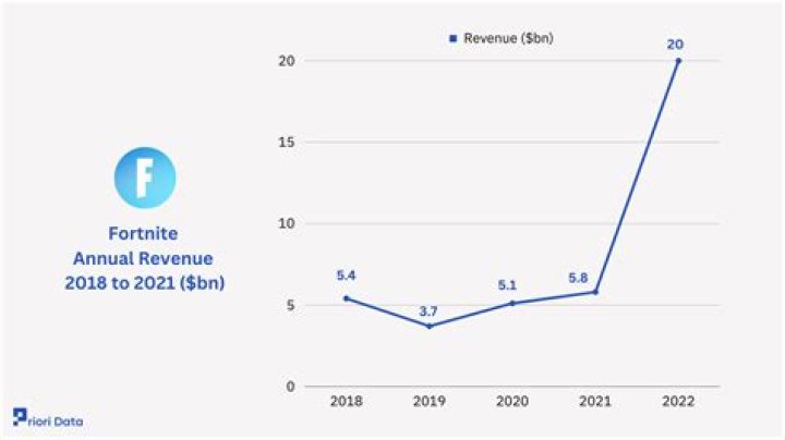 How much is fortnite worth 2021
