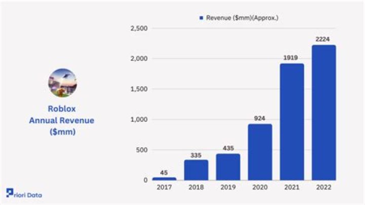 How much is roblox worth 2021