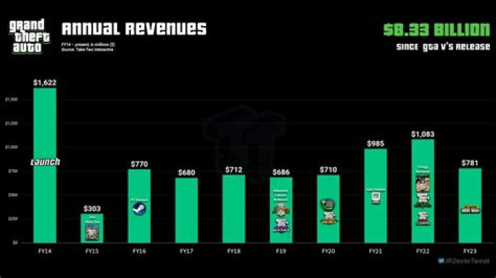 How much money did gta make