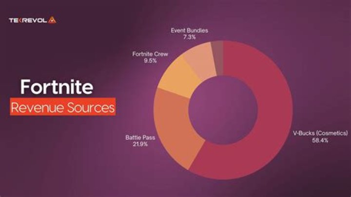 How much money does fortnite have