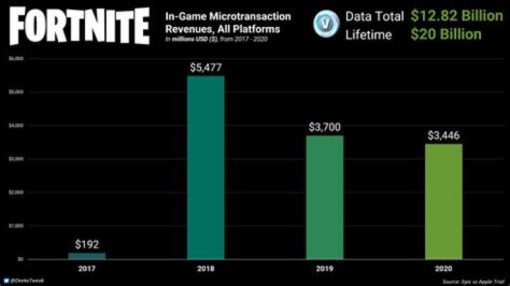 How much money is fortnite worth