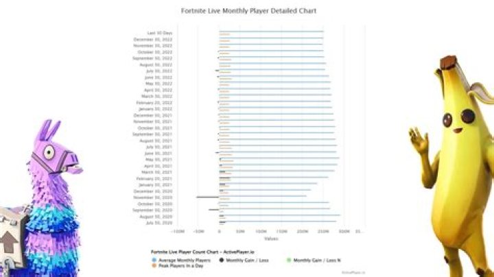 How much people play fortnite 2021