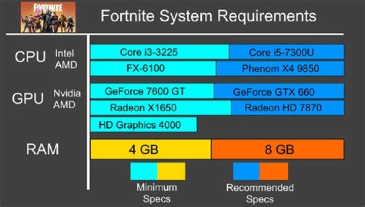 How much ram do you need for fortnite