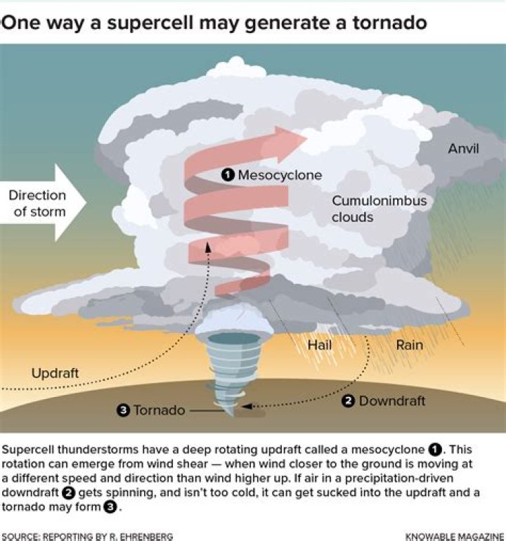 How rare are tornadoes in fortnite