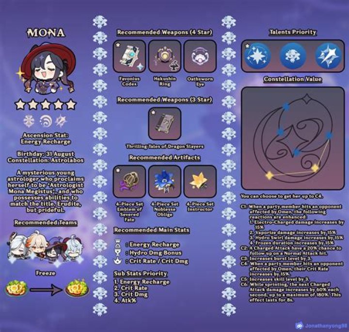 How to unlock mona genshin impact