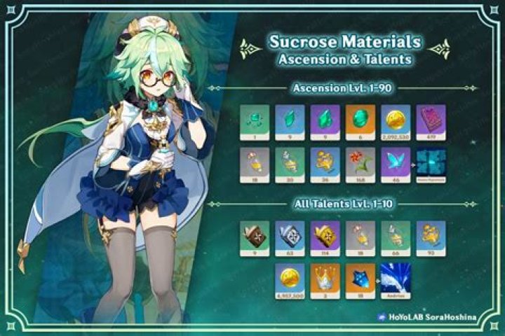 How to use sucrose genshin impact