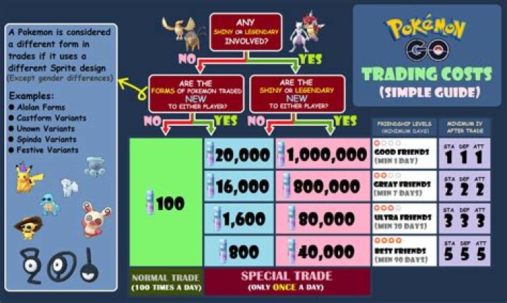 Pokemon go how many trades per day