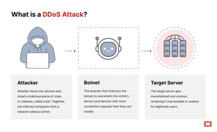 What is a ddos attack on roblox