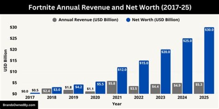 What is fortnite net worth