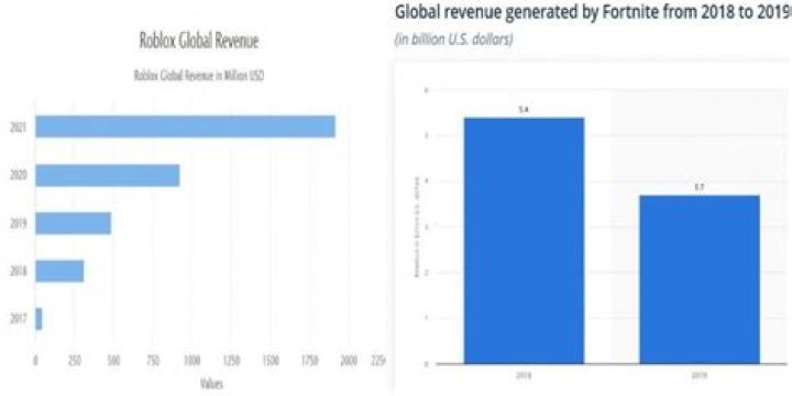 What is more popular fortnite or roblox