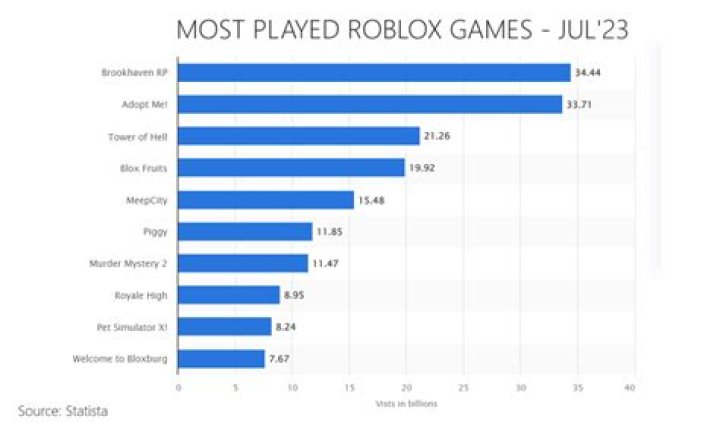 What is the most popular roblox game 2021