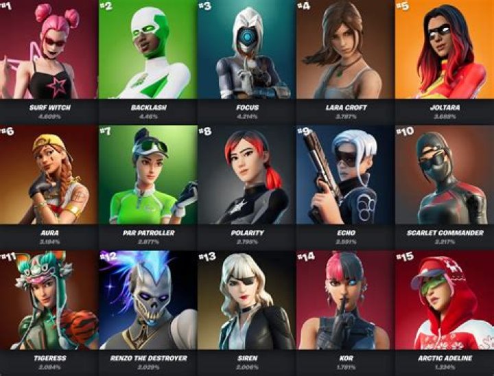 What is the most popular skin in fortnite