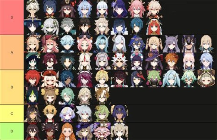 What percentage of genshin impact character are you