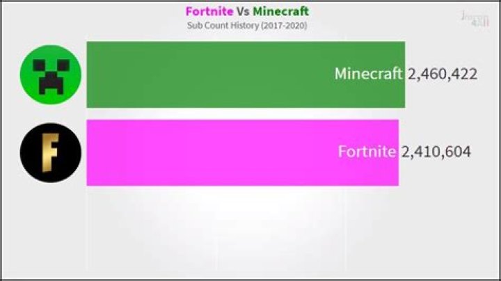 Which is more popular minecraft or fortnite