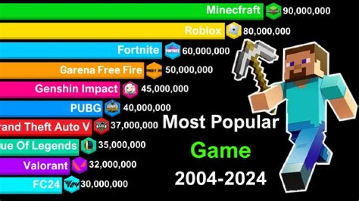 Which is more popular minecraft or roblox