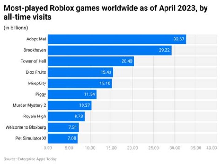 Who plays roblox